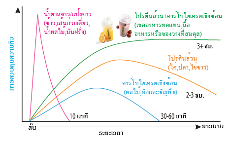กินอะไรให้อิ่มนาน